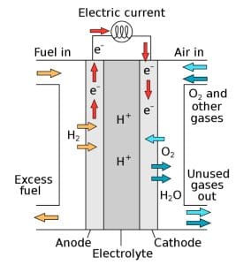 Prinsip dasar kerja fuel cell